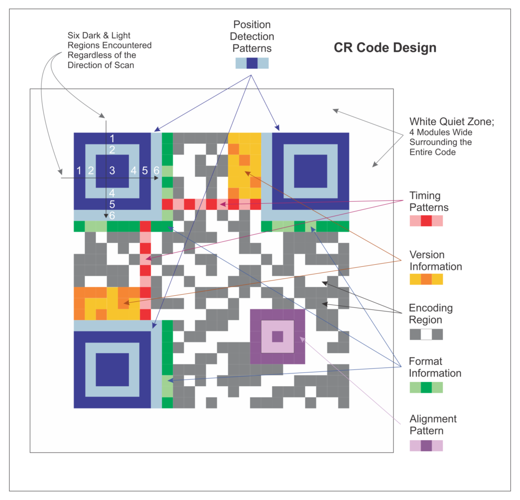 QR Code Symbology Design